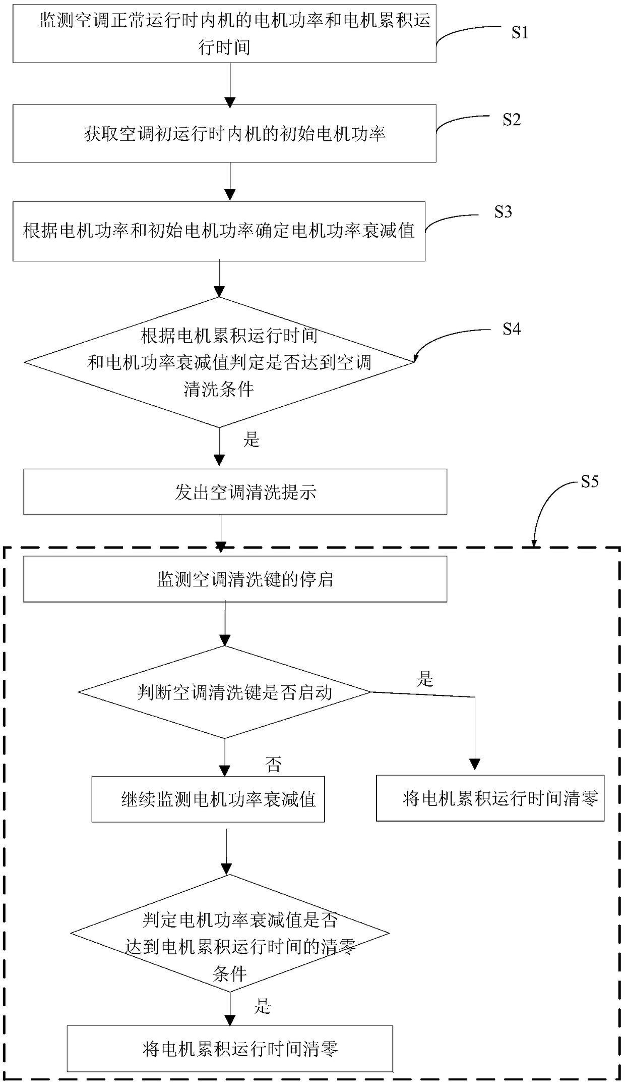 Control method of air conditioner cleaning reminding and air conditioner