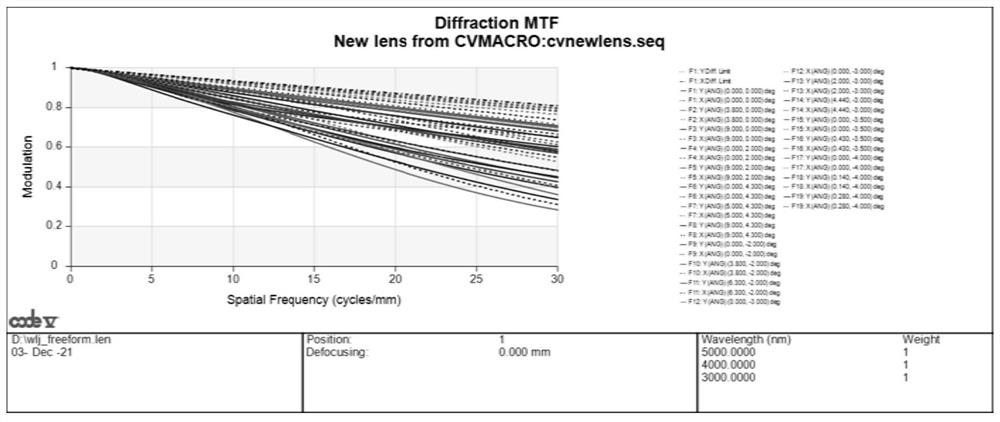 Two-dimensional large-view-field imaging plane symmetric free-form surface optical system