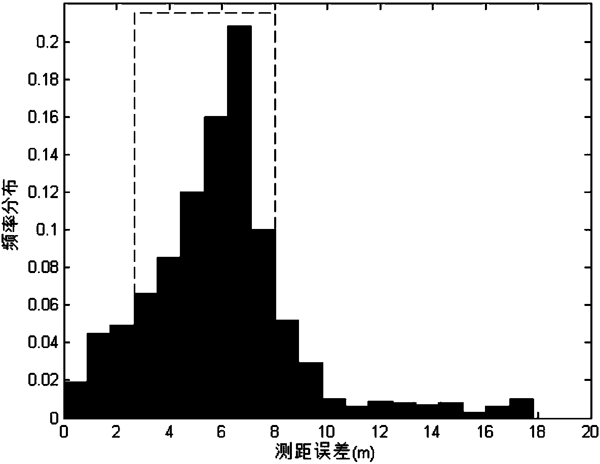 Indoor positioning method based on range finding error correction