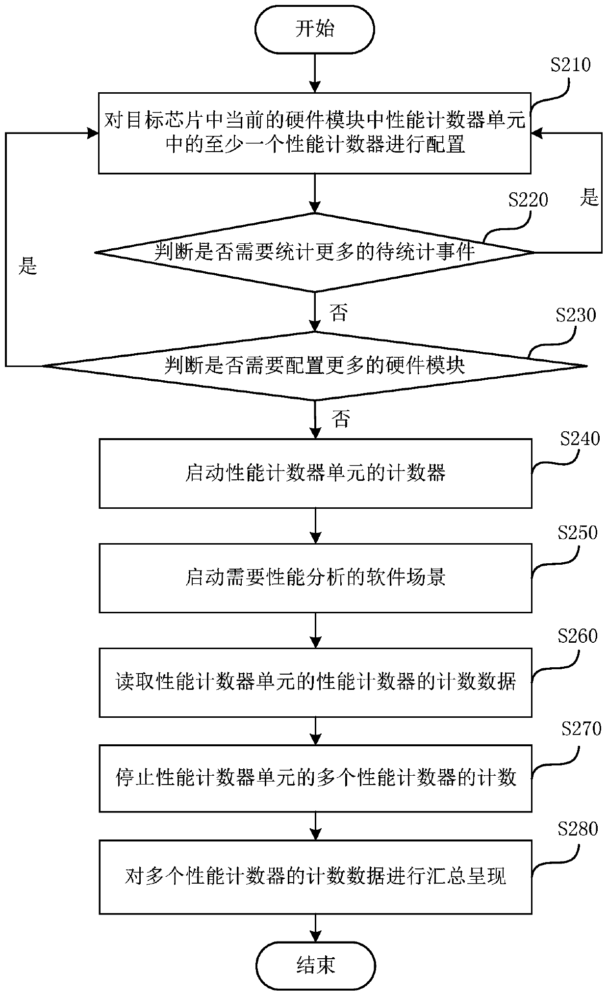 Performance analysis method, device and equipment and storage medium