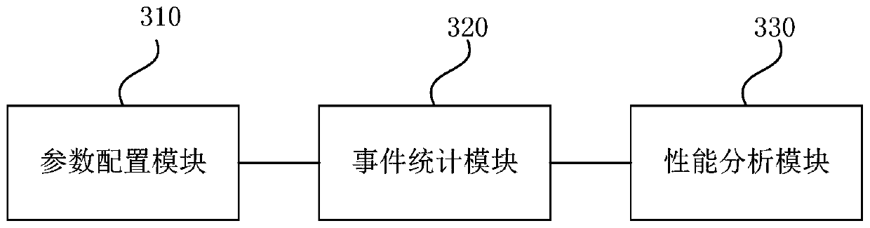 Performance analysis method, device and equipment and storage medium