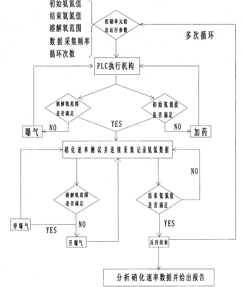 An analysis method of an intelligent analysis system for sludge nitrification activity