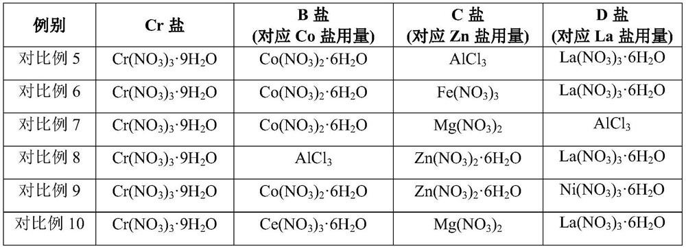 Nanometer fluorination catalyst for preparing R152a and preparation method of nanometer fluorination catalyst