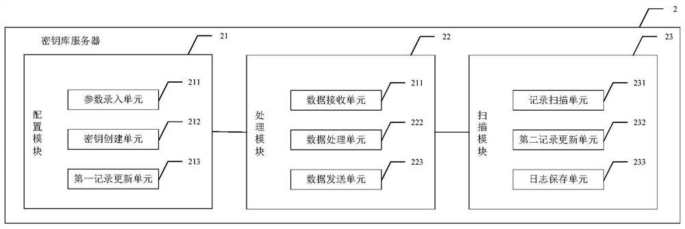 System, method and device for dynamically encrypting data based on key library