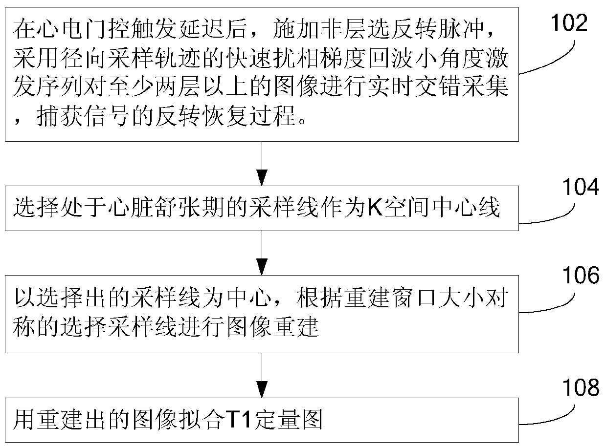 A method and device for quantifying myocardial T1