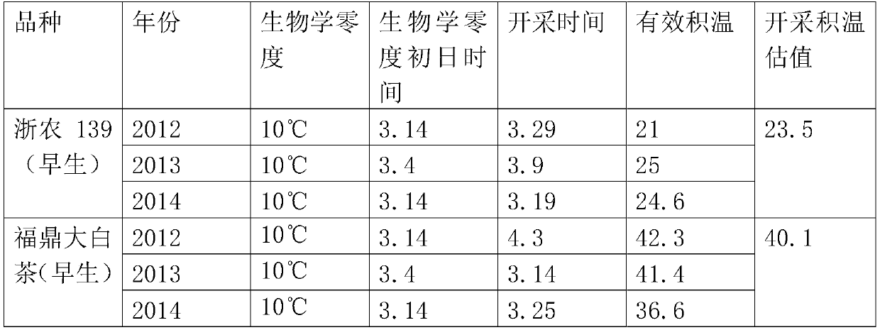 Tea tree picking period prediction method based on Internet of Things technology