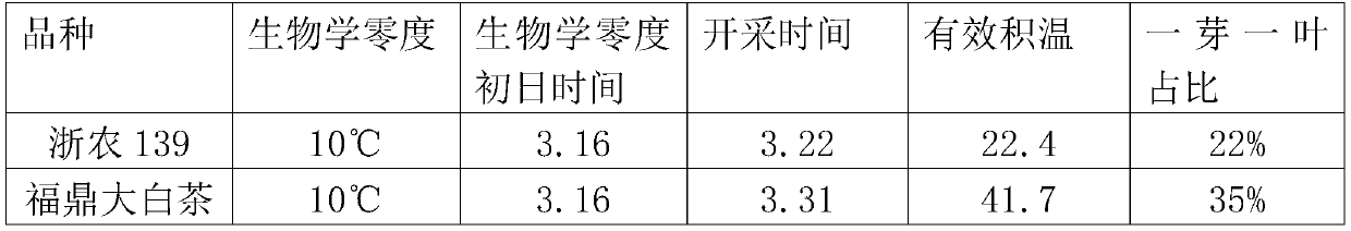 Tea tree picking period prediction method based on Internet of Things technology