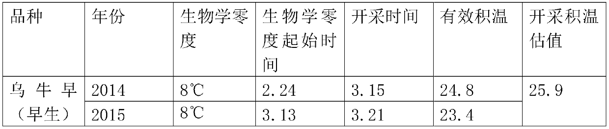 Tea tree picking period prediction method based on Internet of Things technology