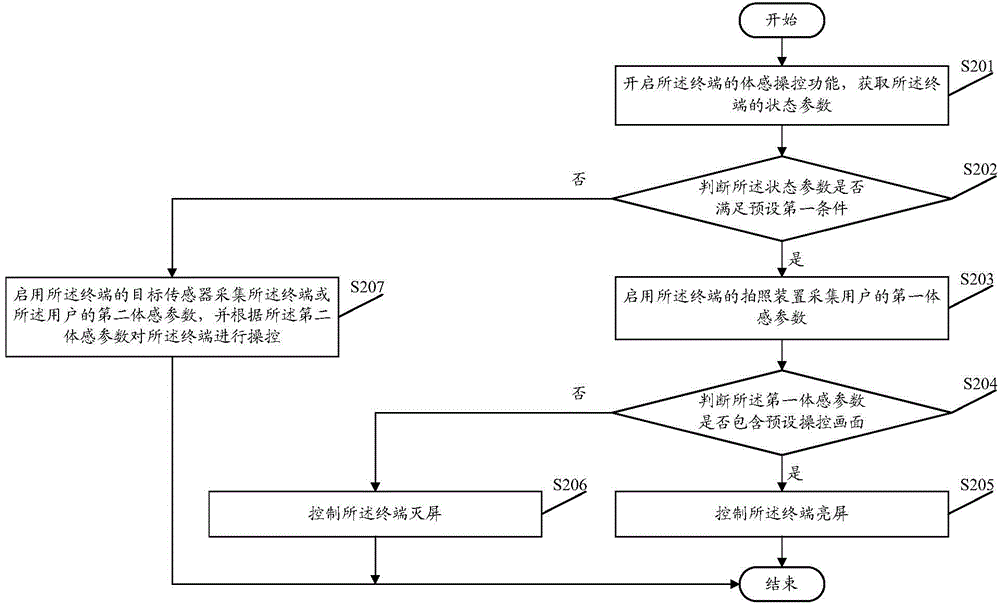 Terminal operation and control method