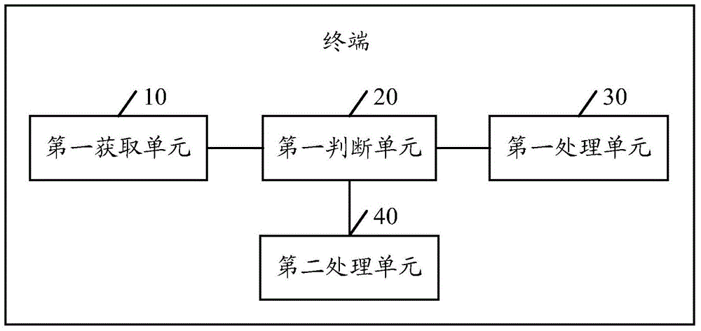 Terminal operation and control method