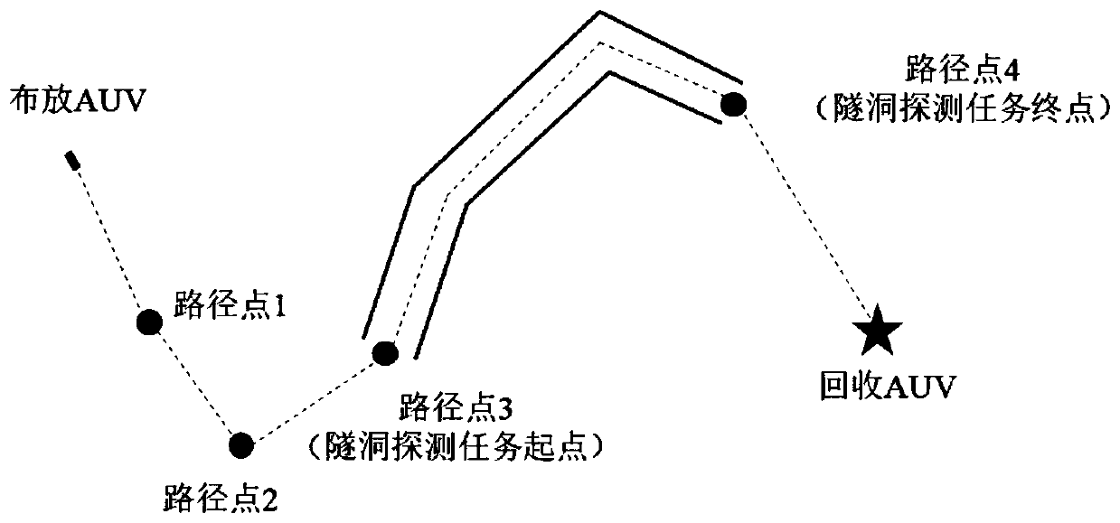 Reinforcement learning-based AUV behavior planning and motion control method