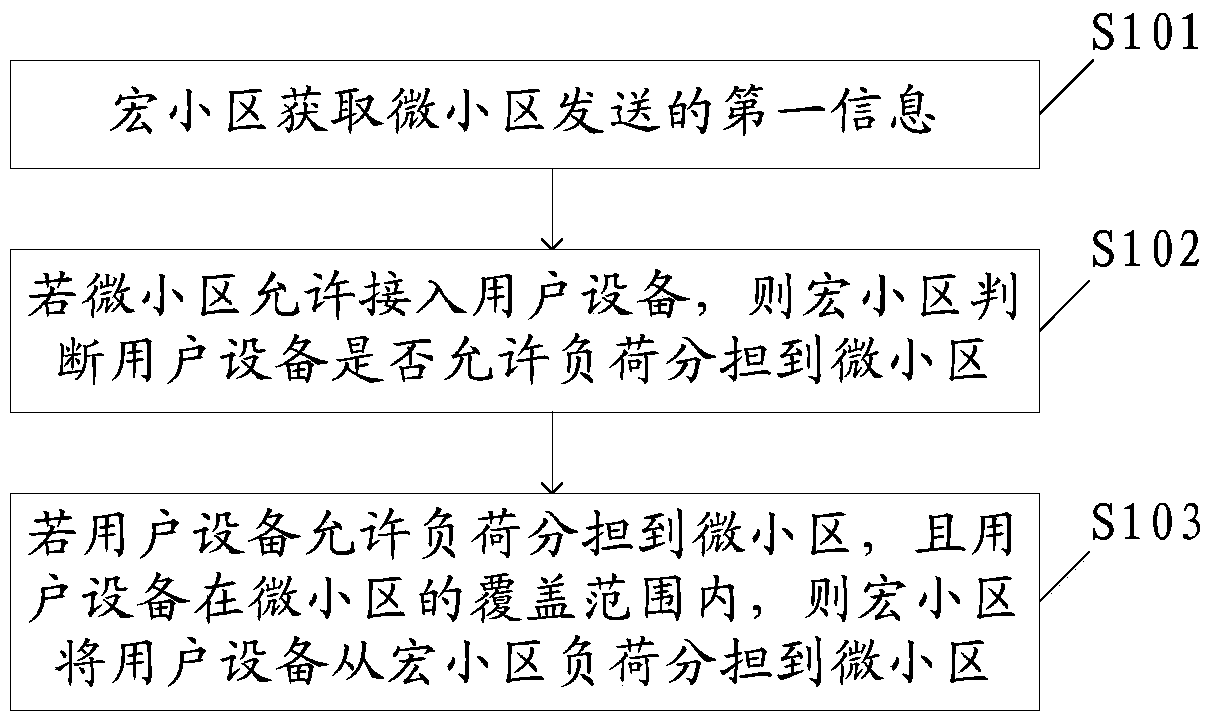 A load sharing method and device