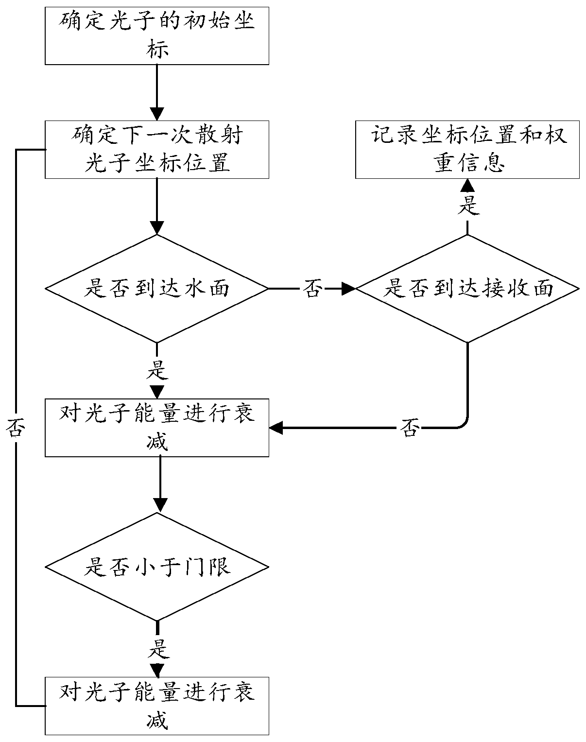 Monte Carlo simulation method for underwater uplink laser communication