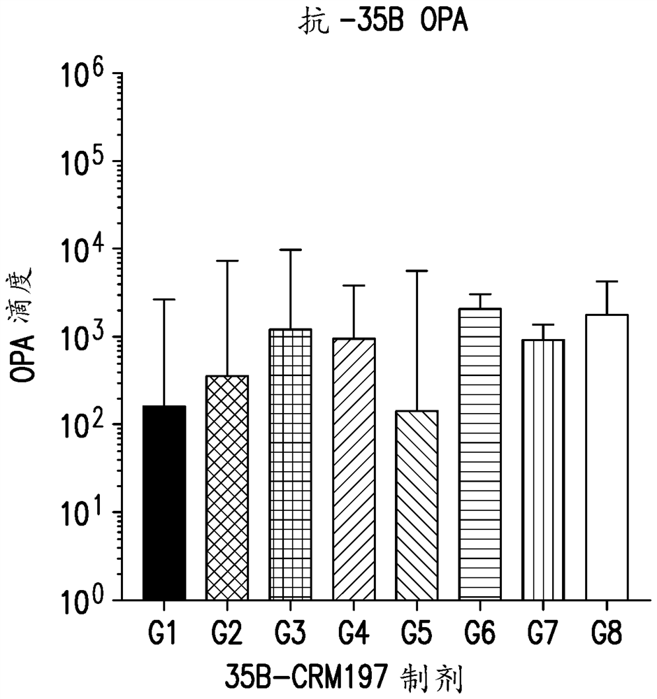 An immunogenic serotype 35b pneumococcal polysaccharide-protein conjugate and conjugation process for making the same