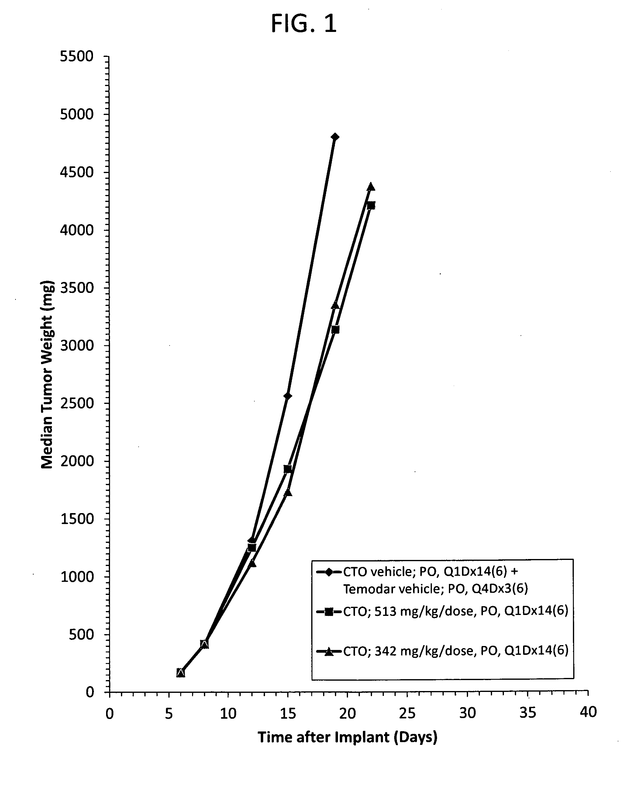 Methods and compositions for enhancing sensitivity of cytotoxic drugs with timely combinatorial therapy with carboxyamidotriazole orotate