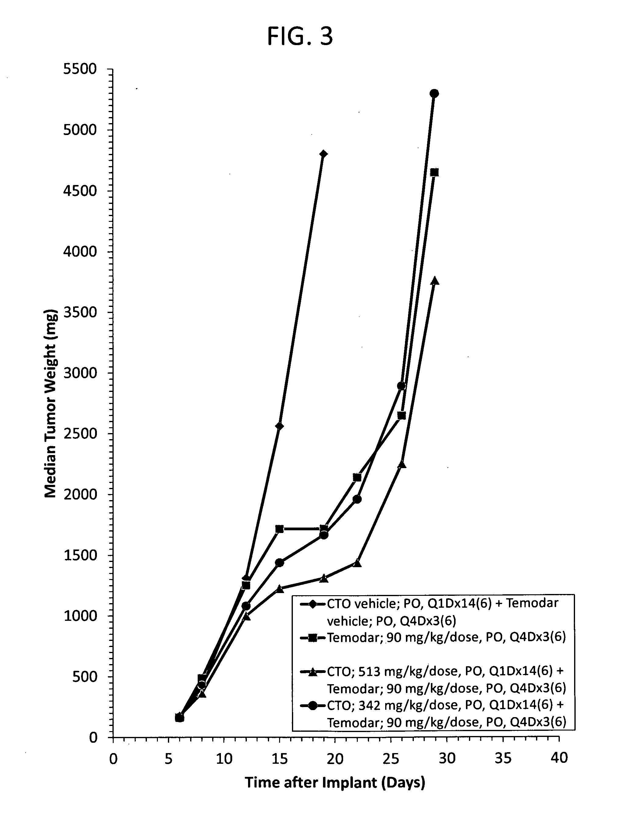 Methods and compositions for enhancing sensitivity of cytotoxic drugs with timely combinatorial therapy with carboxyamidotriazole orotate