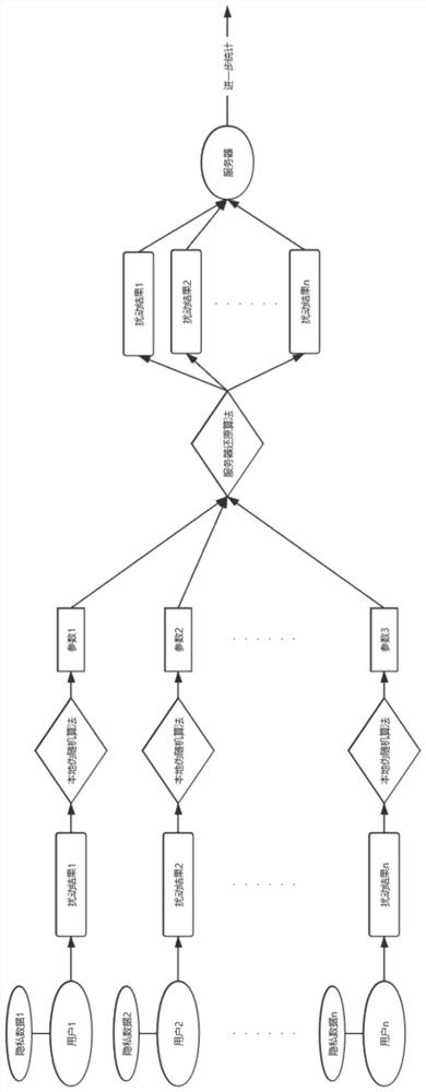 Localized differential private data exchange method and storage medium