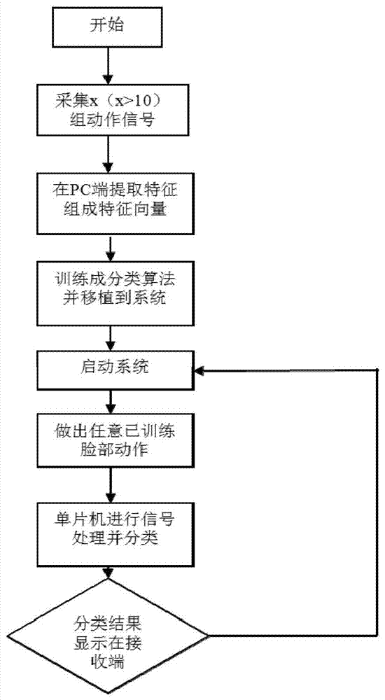 A Silent Information Recognition System Based on Facial Muscle Sound Signal