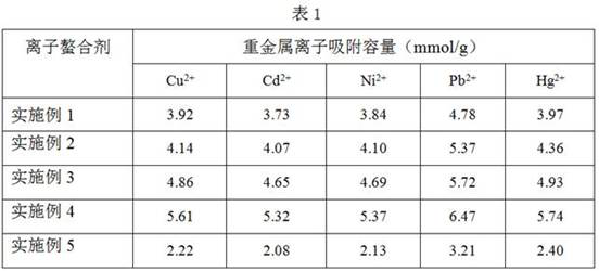 Preparation method of ion chelating agent containing polydopamine and obtained product