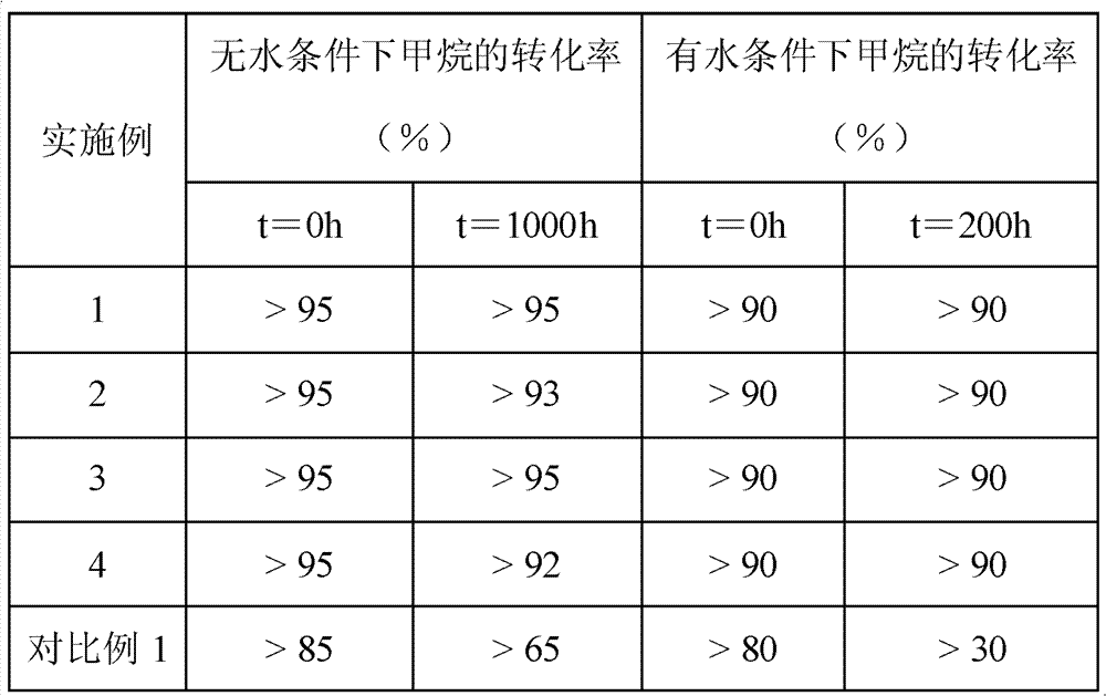 Low-concentration methane combustion catalyst and its preparation method