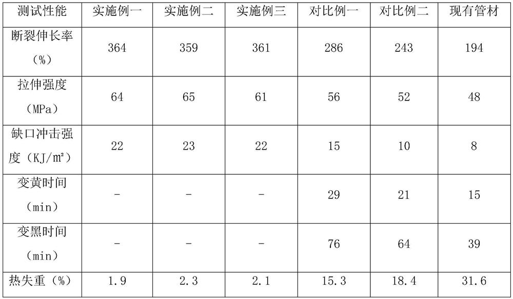 A kind of anti-oxidation pvc communication pipe and preparation method thereof