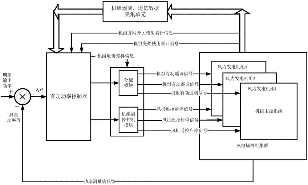 Wind farm economy-based active power adjusting method and system