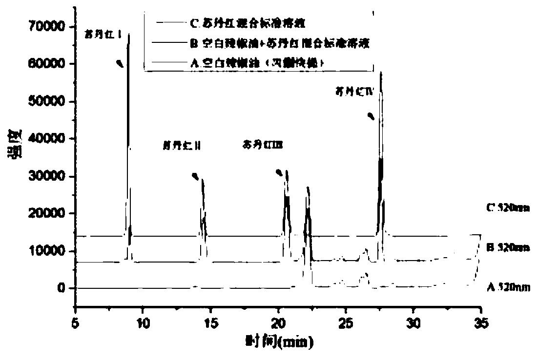 Method for rapidly detecting Sudan red in pepper products