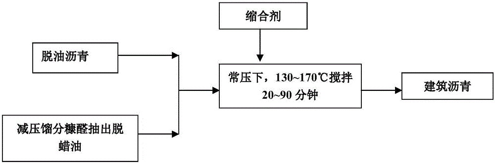 Building asphalt and preparing method thereof