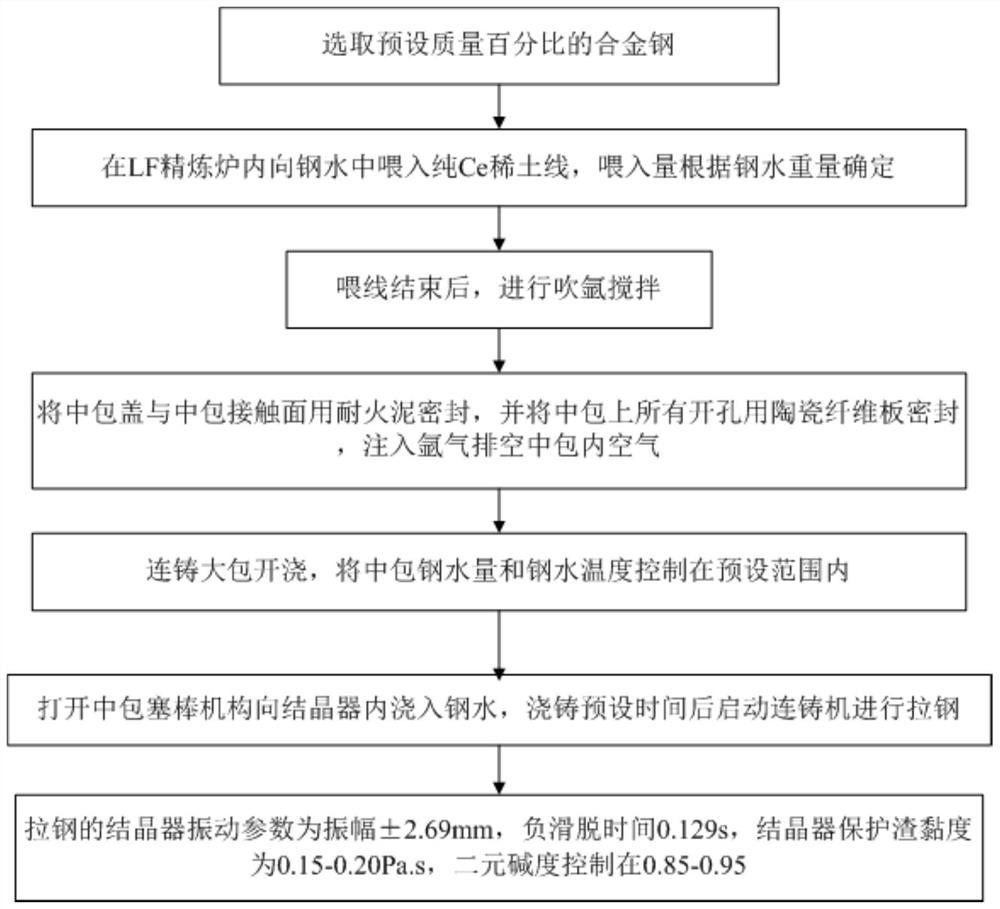 Rare earth heat-resistant stainless steel continuous casting method