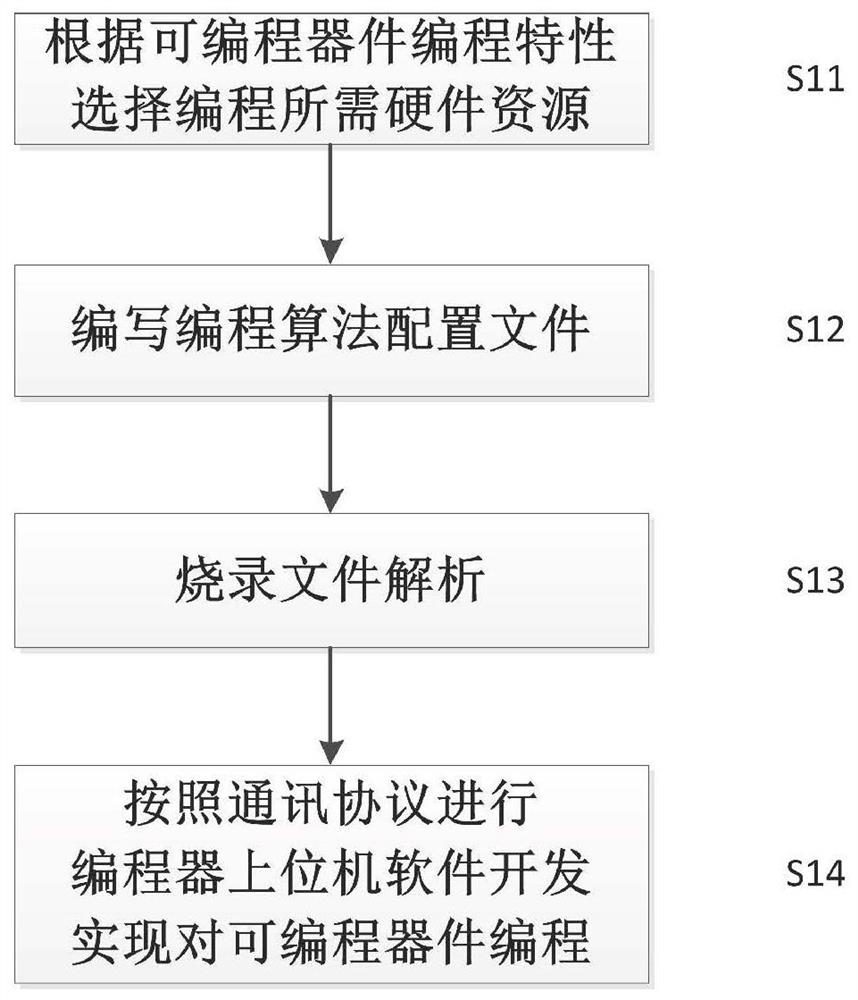 Universal Programmer and Its Programming Method