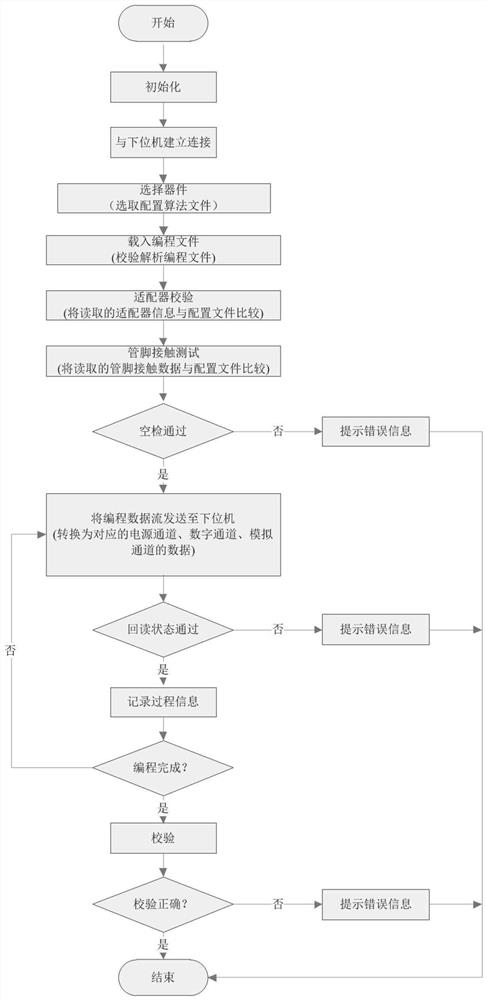 Universal Programmer and Its Programming Method