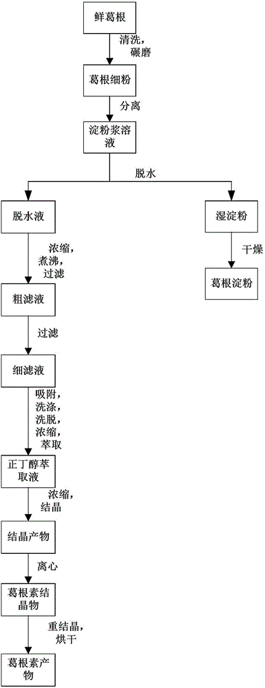 Method for producing waste liquid separated puerarin by the aid of pueraria starch