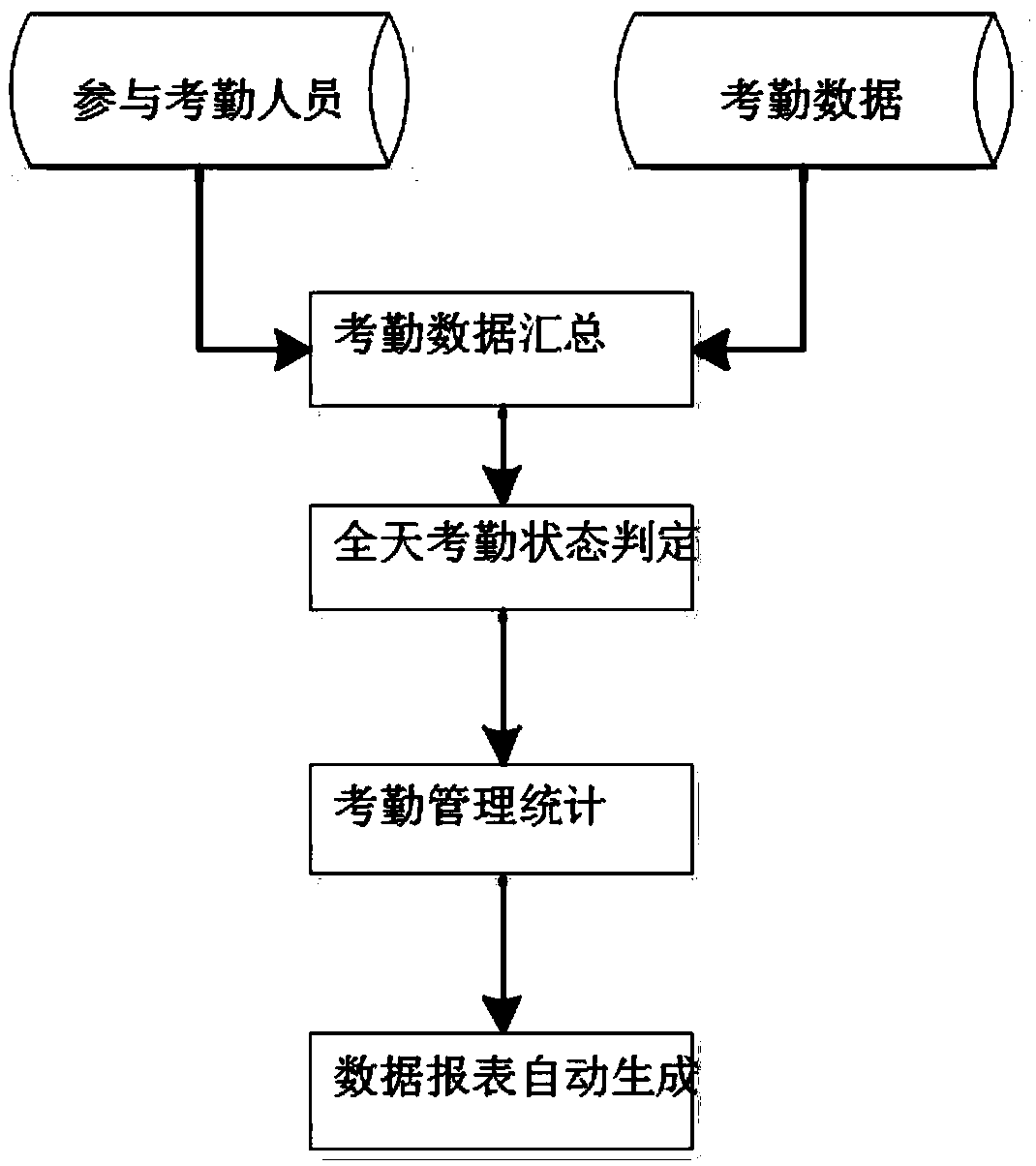 Attendance data statistical analysis method and system