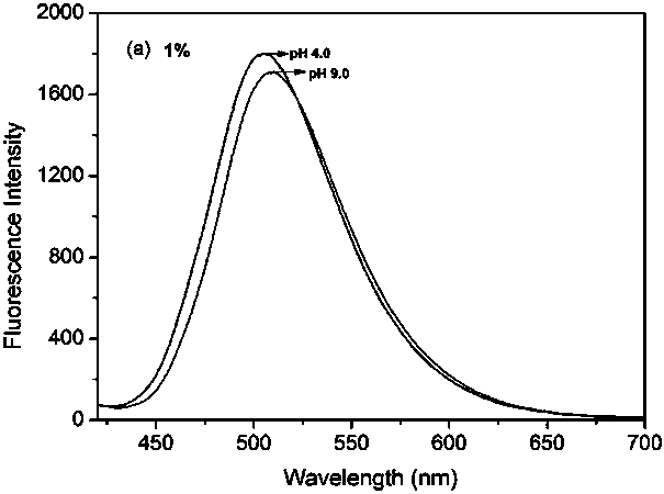 Polymer nanofluorescent probe for detecting pH value in cell as well as preparation method and application of polymer nanofluorescent probe