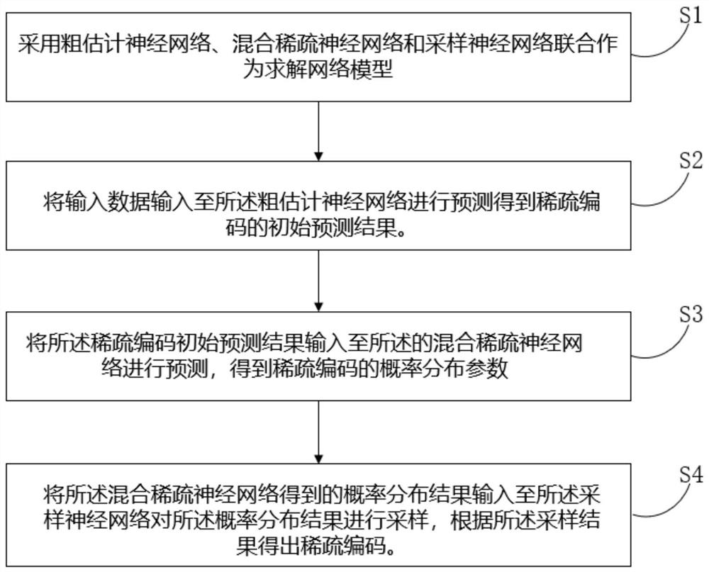 Method for quickly solving sparse codes by using hybrid sparse neural network