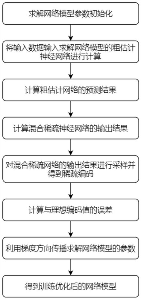 Method for quickly solving sparse codes by using hybrid sparse neural network