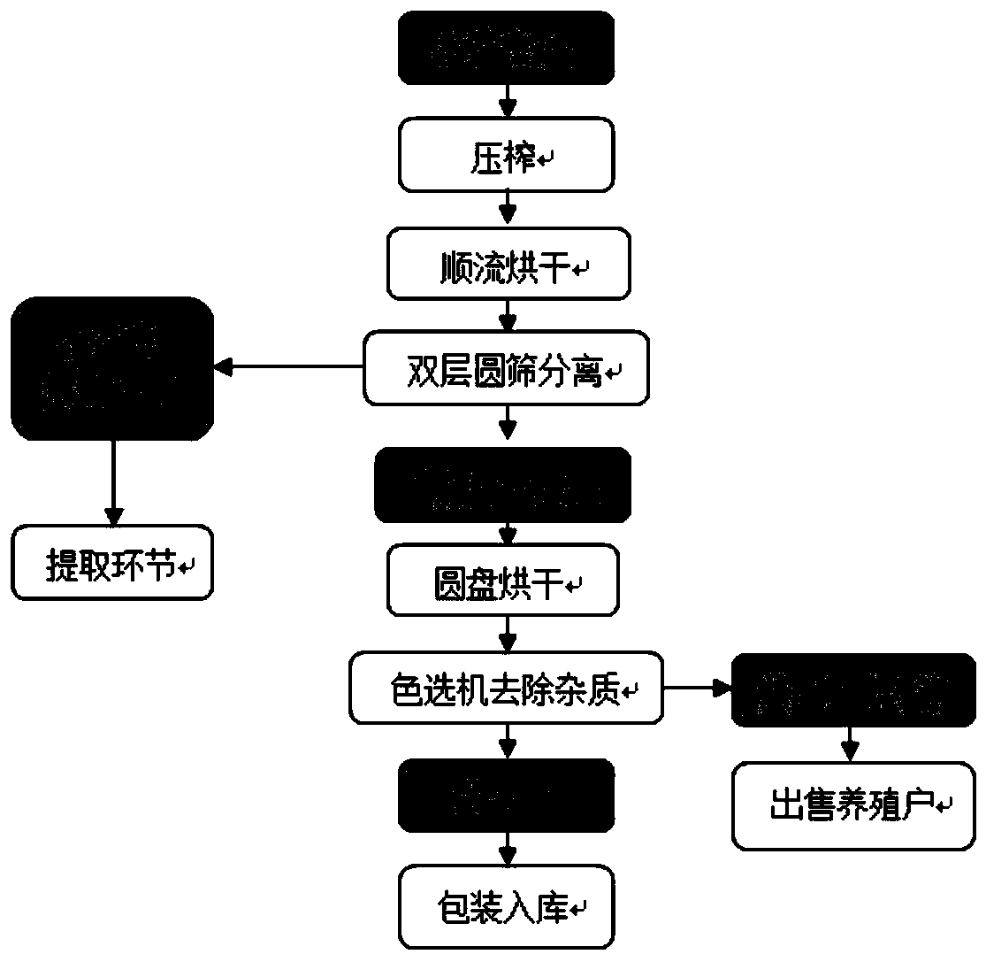 Tomato pomace seed and skin separating method and separating system