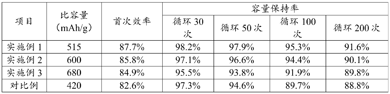 Multilayer composite negative electrode material, preparation method thereof, negative electrode sheet and lithium battery