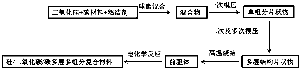 Multilayer composite negative electrode material, preparation method thereof, negative electrode sheet and lithium battery