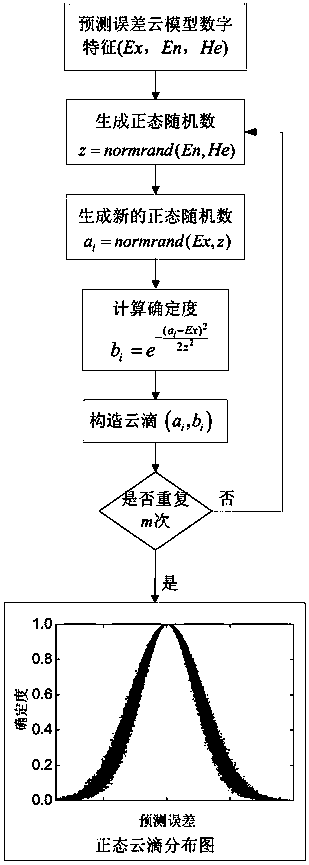 Urban rail transit short-term passenger flow dynamic prediction method