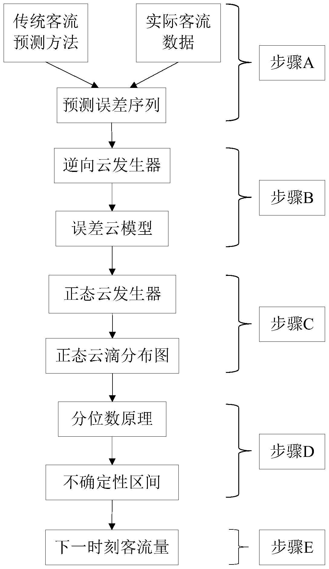 Urban rail transit short-term passenger flow dynamic prediction method