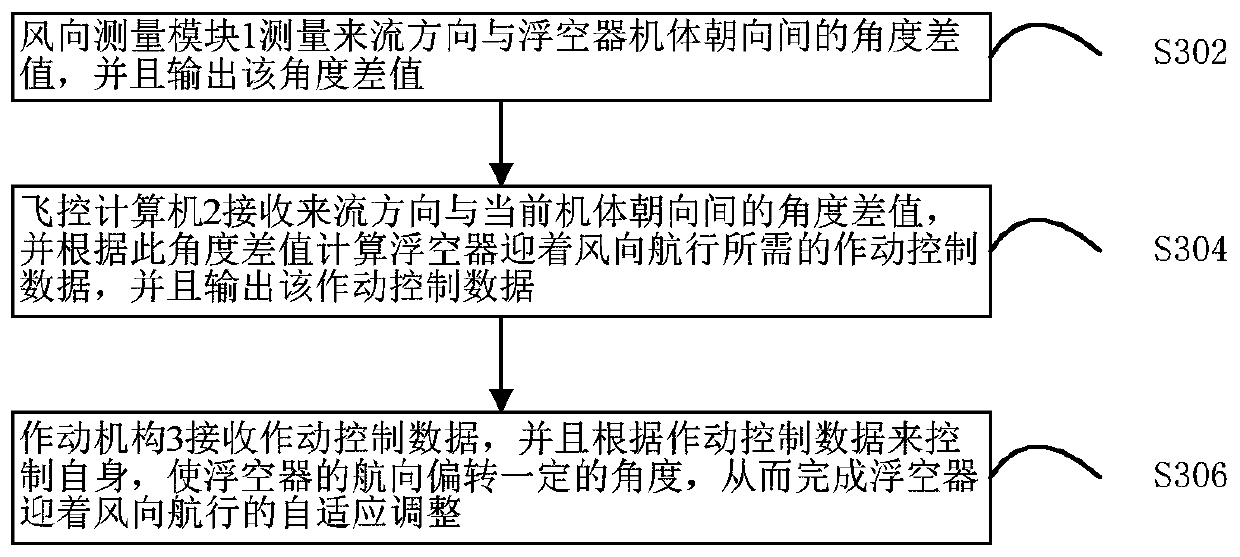 Apparatus and method for adaptive adjustment of wind field of aerostat in adjacent space