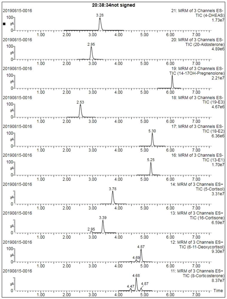 Solid-phase extraction method of steroid hormones in serum or plasma