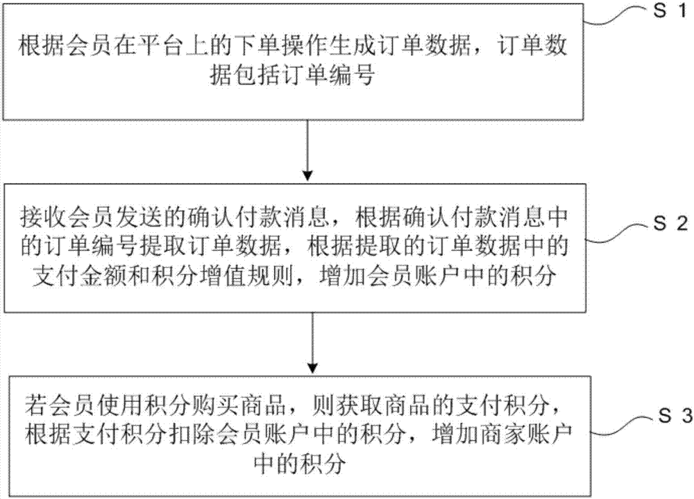 Data processing method and system of point-accumulation value-adding consumption electronic commerce platform