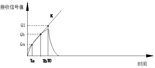 Method and system for determining infrared data sampling time