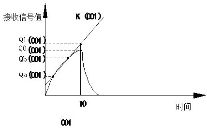 Method and system for determining infrared data sampling time