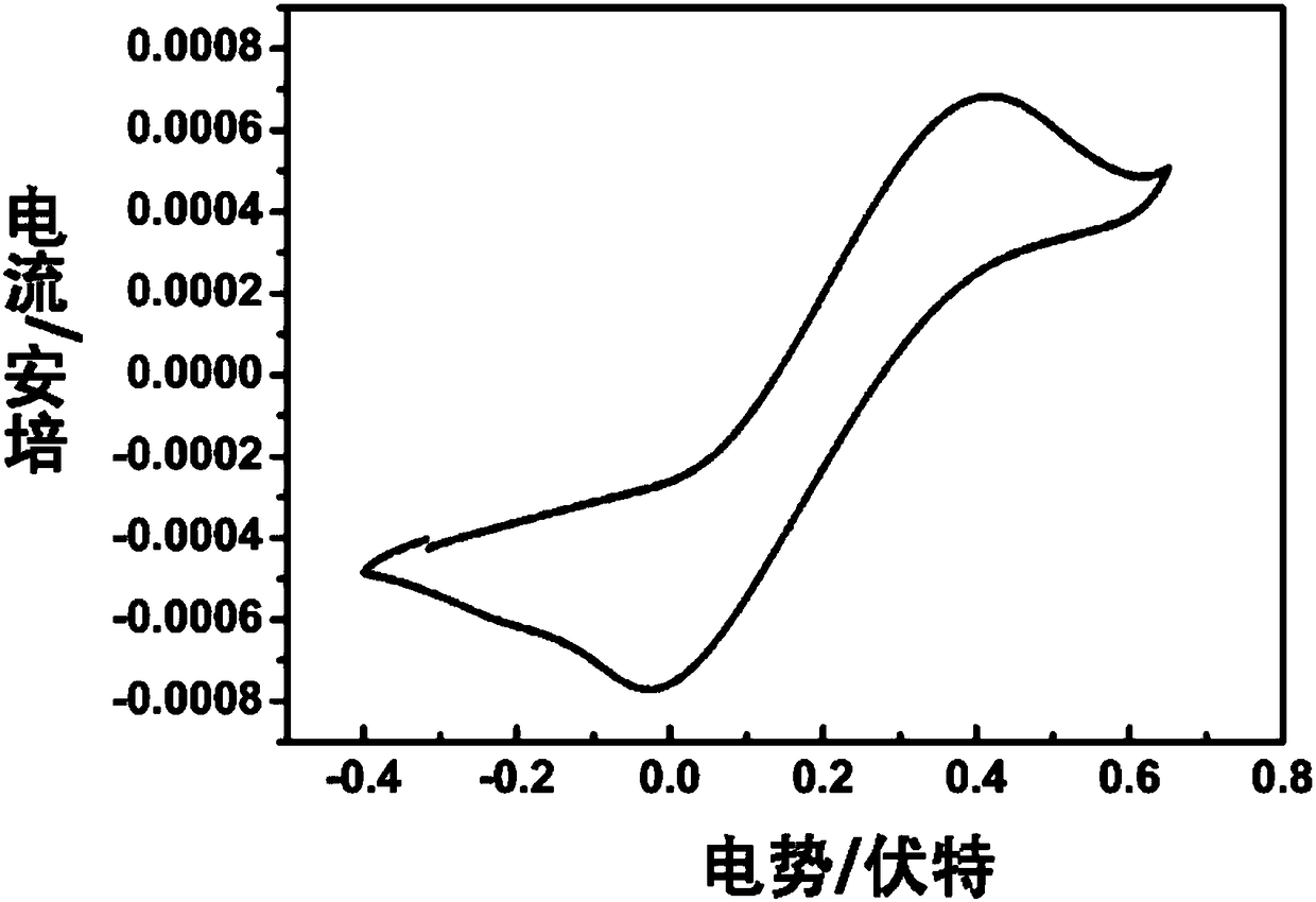 A method for electrochemically regulated atom transfer radical polymerization with non-toxic ligands