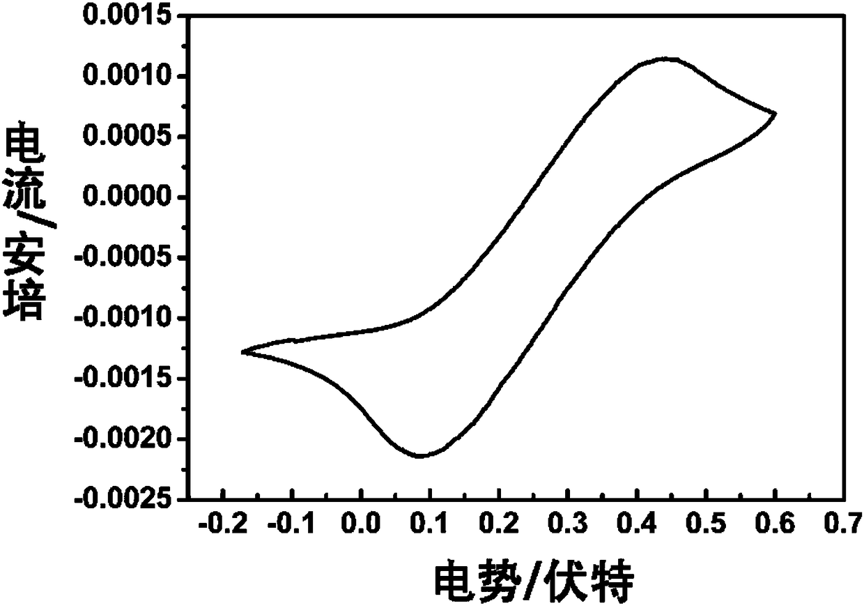 A method for electrochemically regulated atom transfer radical polymerization with non-toxic ligands