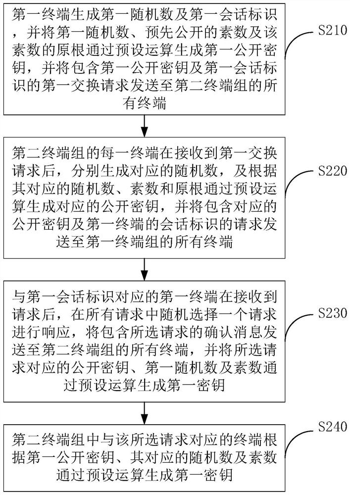 Multi-terminal message encryption transmission method and system