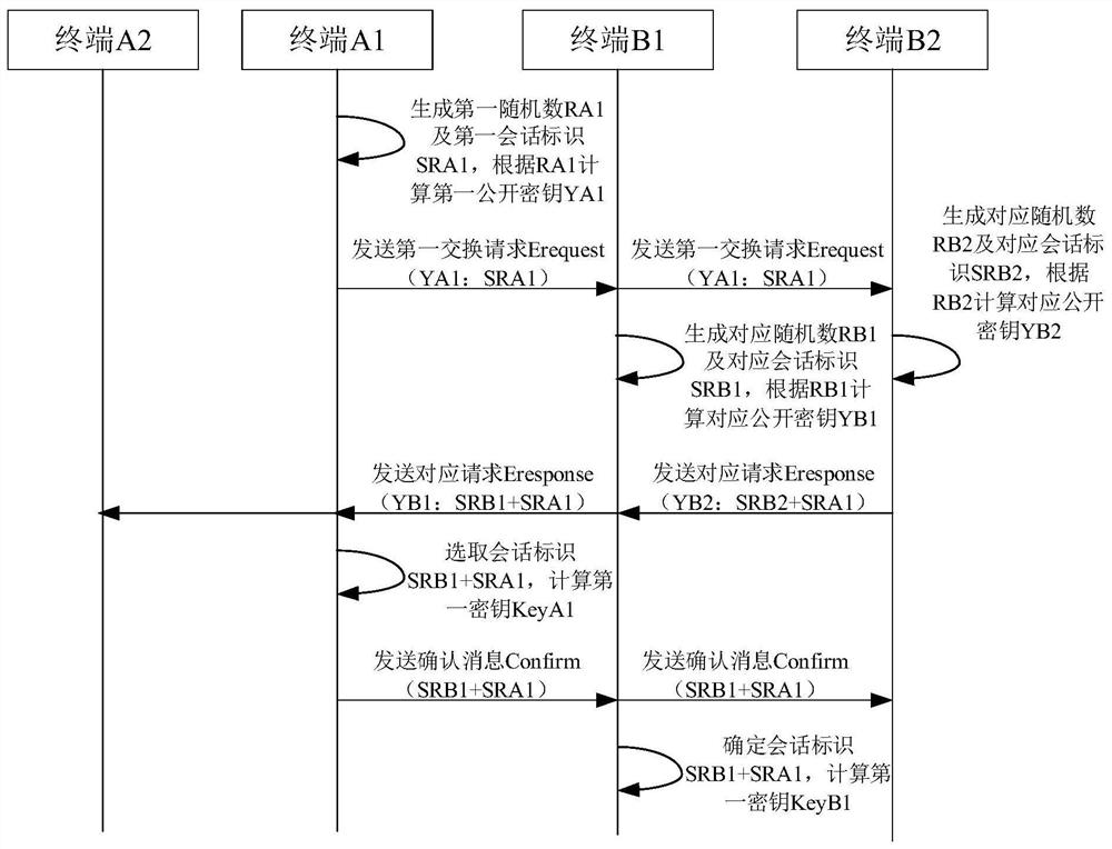 Multi-terminal message encryption transmission method and system